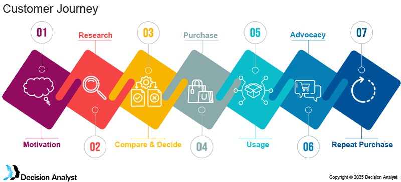 Customer Journey Mapping Steps