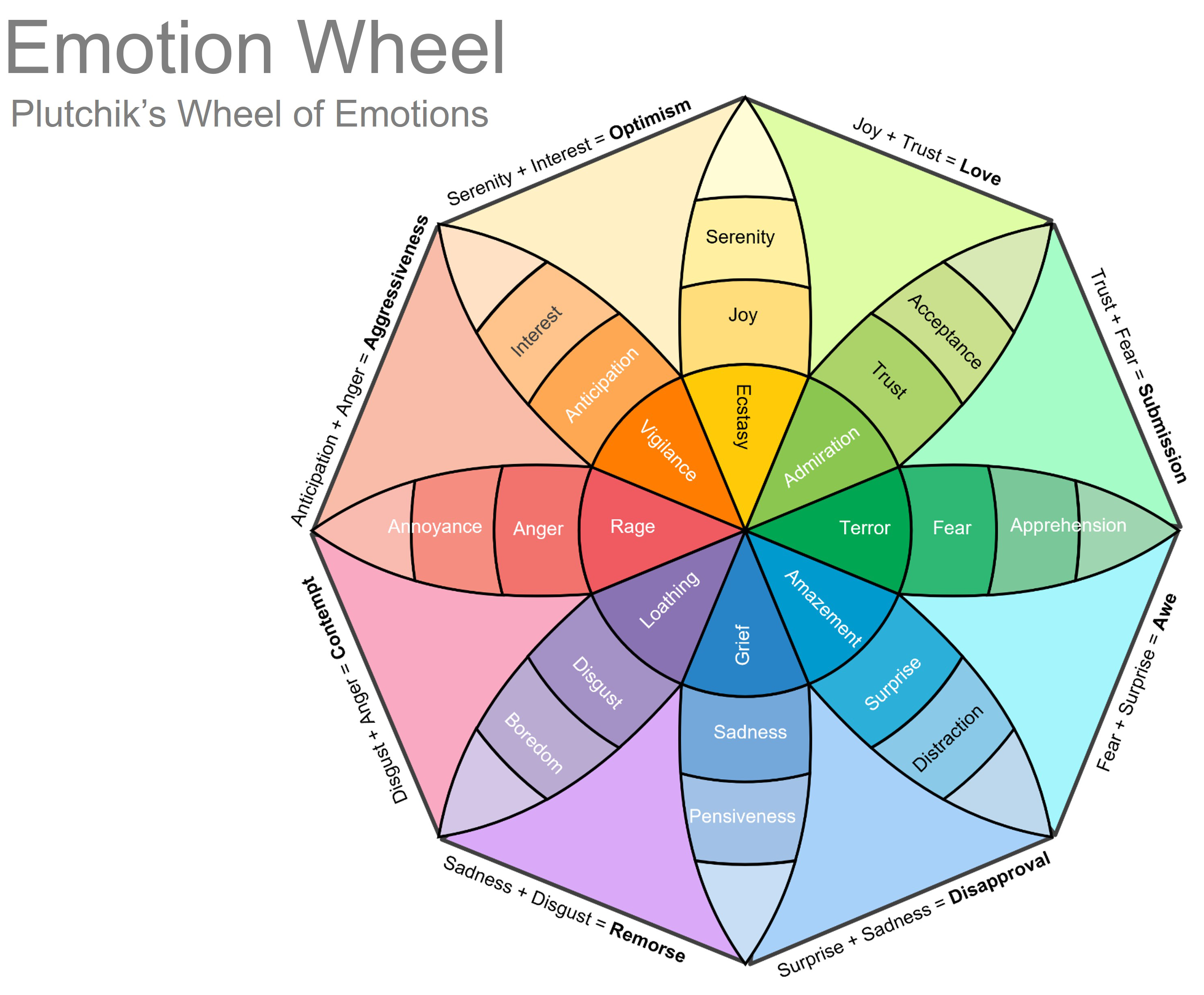 Plutchik’s Wheel of Emotions