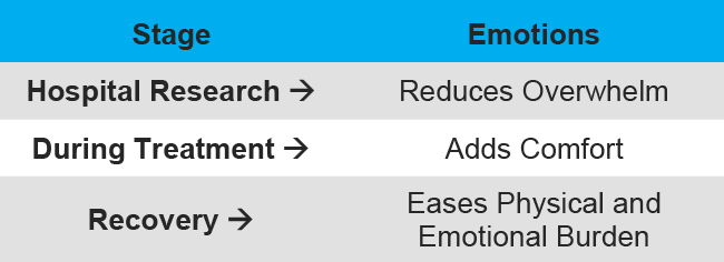 Emotional Journey Mapping