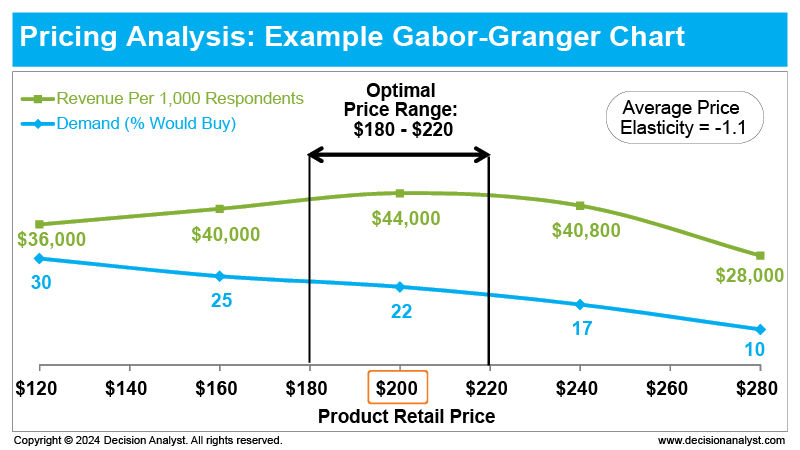 Pricing Analysis: Example Gabor-Granger Chart