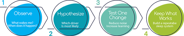 The Market Research's Sleep Method