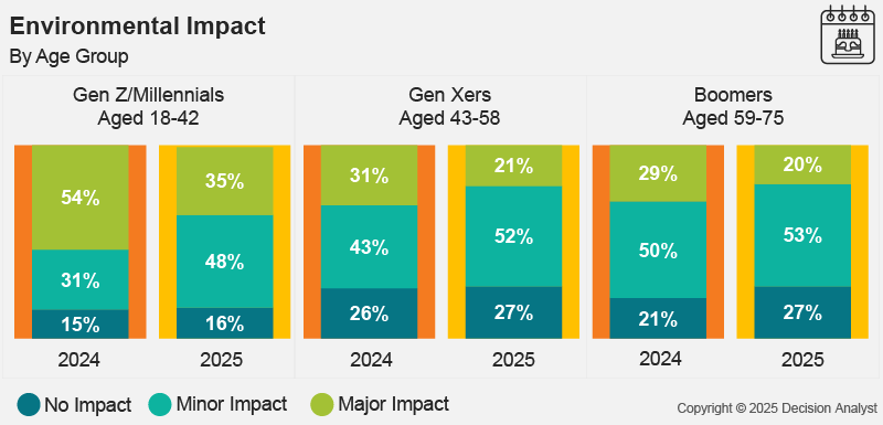 Consumer Shift in Eco-Friendliness