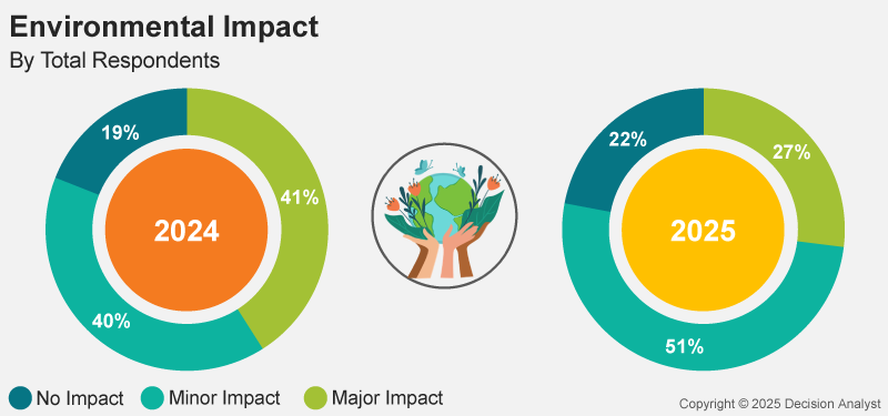Major Impact on Food/Beverage Product Choices