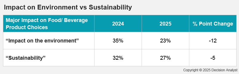 Major Impact on Food/Beverage Product Choices